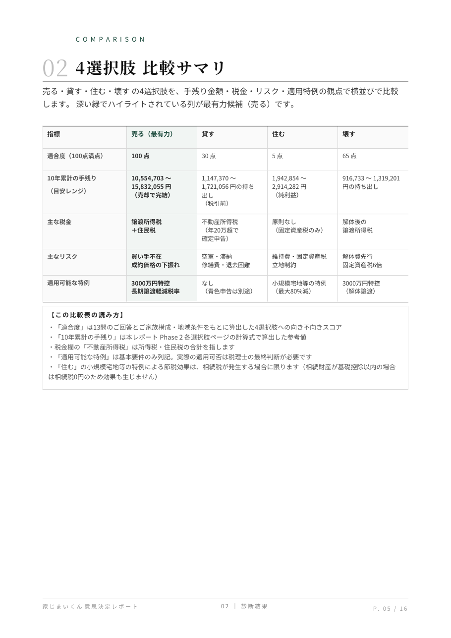 有料レポート見本 5ページ目: 02 4選択肢 比較サマリ